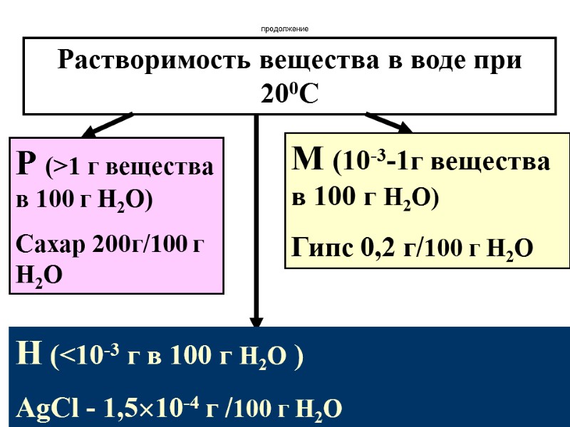 продолжение Растворимость вещества в воде при 200С Р (>1 г вещества в 100 г